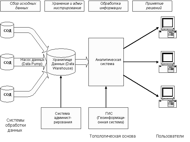Технология обработки информации в СППР.