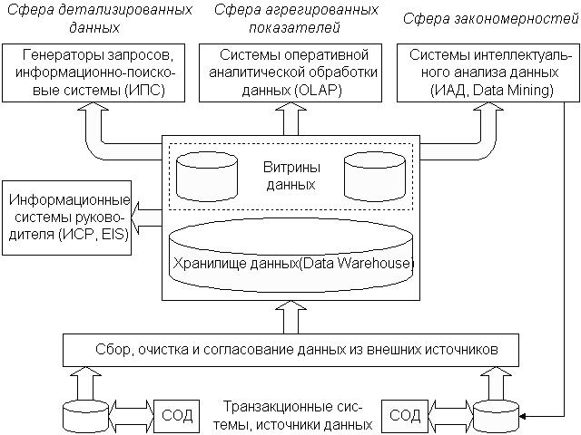 Структура корпоративной информационной системы.