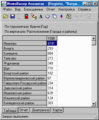 Табличная форма результатов выполнения запросов.