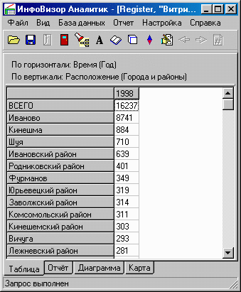 Вид рабочей области главного окна после сортировки по убыванию значений.