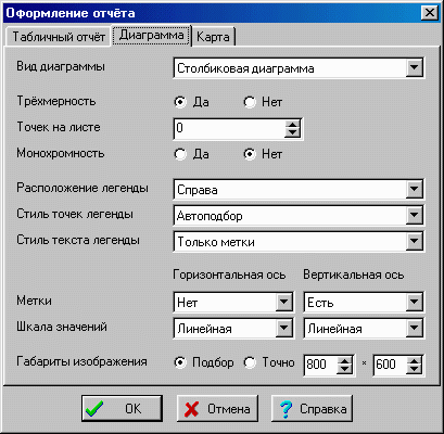 Страница диаграммы окна оформления отчёта.